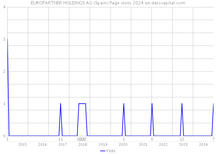 EUROPARTNER HOLDINGS AG (Spain) Page visits 2024 