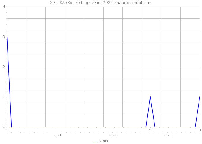 SIFT SA (Spain) Page visits 2024 