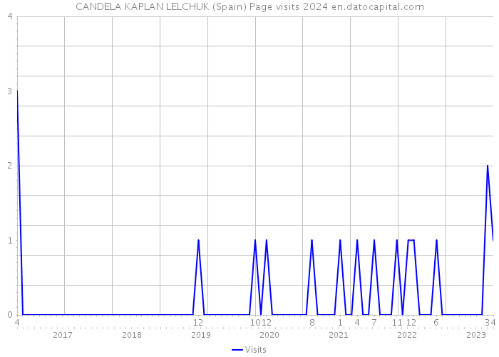 CANDELA KAPLAN LELCHUK (Spain) Page visits 2024 