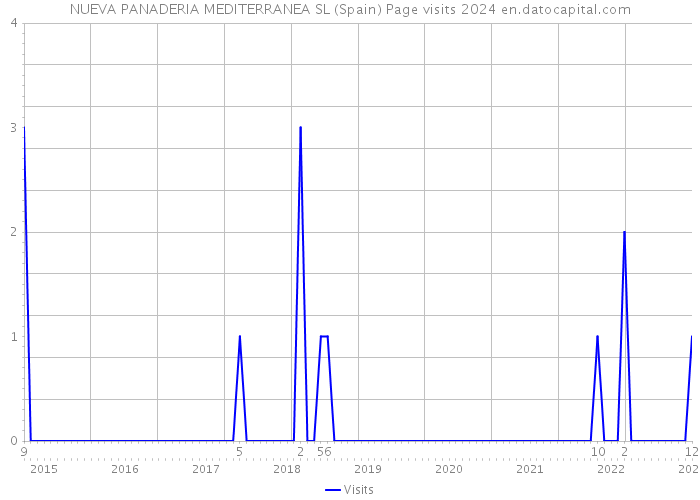 NUEVA PANADERIA MEDITERRANEA SL (Spain) Page visits 2024 