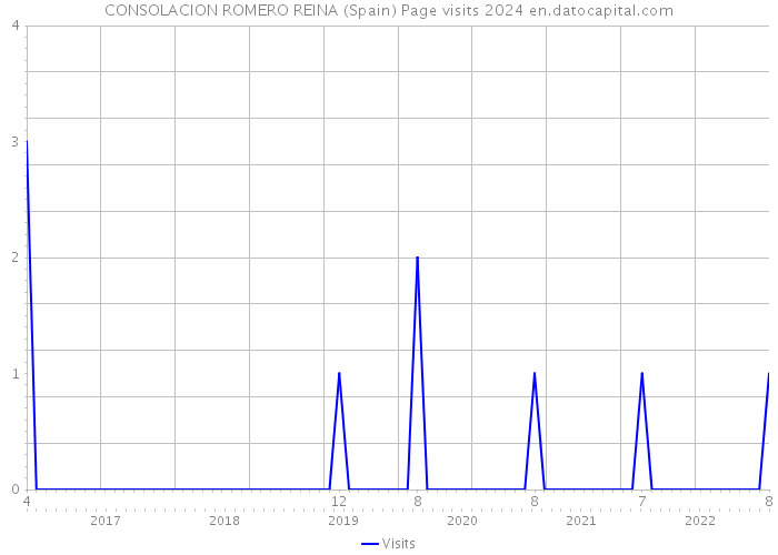 CONSOLACION ROMERO REINA (Spain) Page visits 2024 