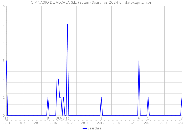 GIMNASIO DE ALCALA S.L. (Spain) Searches 2024 