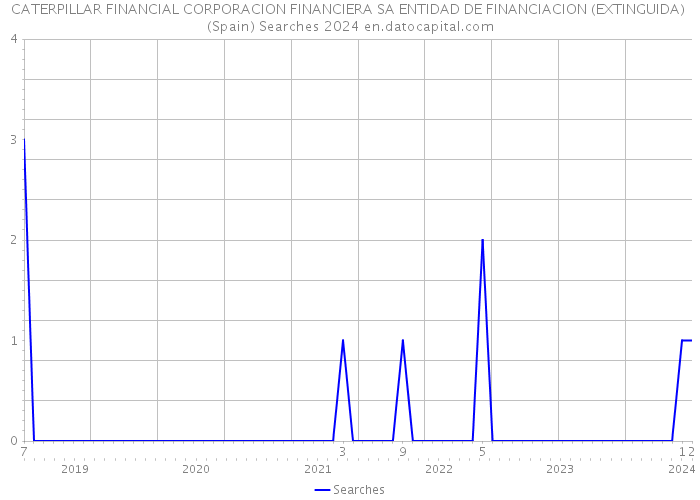 CATERPILLAR FINANCIAL CORPORACION FINANCIERA SA ENTIDAD DE FINANCIACION (EXTINGUIDA) (Spain) Searches 2024 