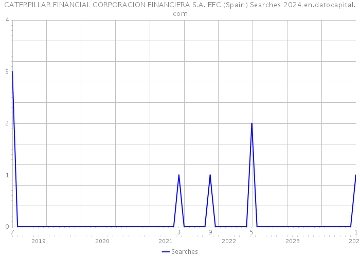 CATERPILLAR FINANCIAL CORPORACION FINANCIERA S.A. EFC (Spain) Searches 2024 