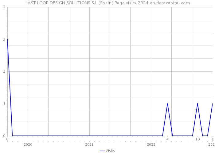 LAST LOOP DESIGN SOLUTIONS S.L (Spain) Page visits 2024 