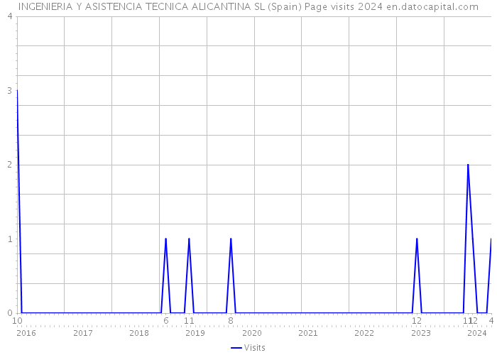 INGENIERIA Y ASISTENCIA TECNICA ALICANTINA SL (Spain) Page visits 2024 
