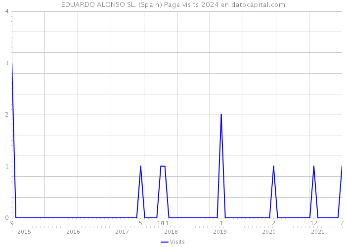 EDUARDO ALONSO SL. (Spain) Page visits 2024 