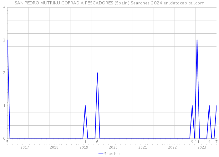 SAN PEDRO MUTRIKU COFRADIA PESCADORES (Spain) Searches 2024 