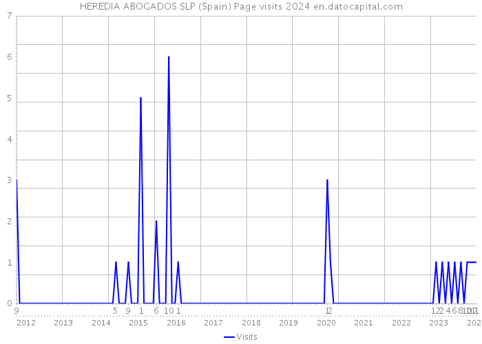 HEREDIA ABOGADOS SLP (Spain) Page visits 2024 
