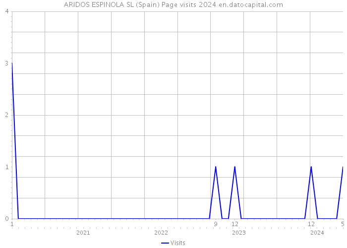 ARIDOS ESPINOLA SL (Spain) Page visits 2024 