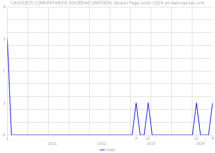 GASOLEOS COMUNITARIOS SOCIEDAD LIMITADA (Spain) Page visits 2024 
