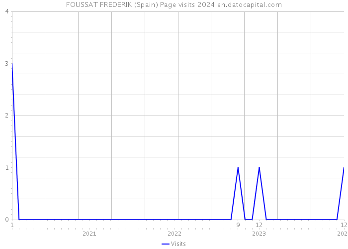 FOUSSAT FREDERIK (Spain) Page visits 2024 