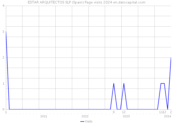 ESTAR ARQUITECTOS SLP (Spain) Page visits 2024 