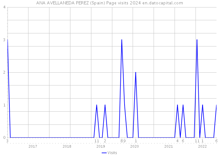 ANA AVELLANEDA PEREZ (Spain) Page visits 2024 