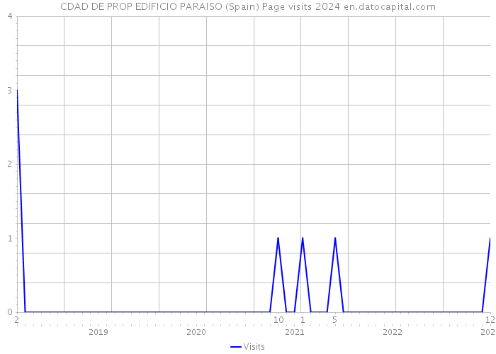 CDAD DE PROP EDIFICIO PARAISO (Spain) Page visits 2024 