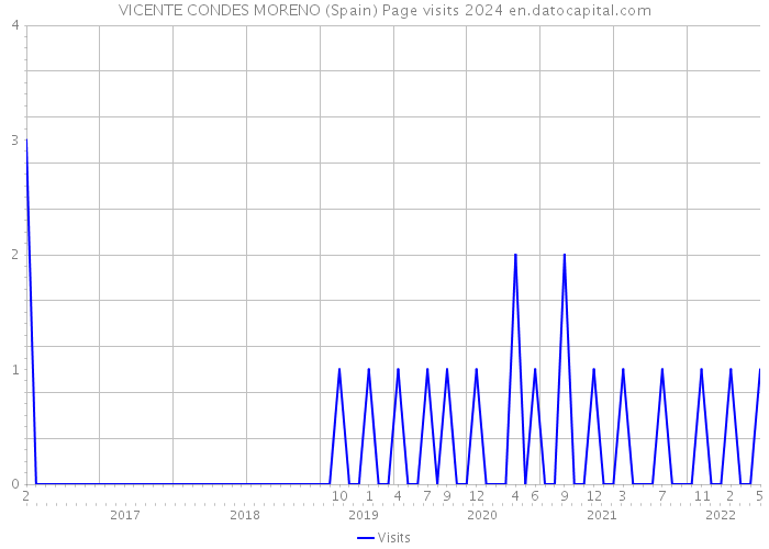 VICENTE CONDES MORENO (Spain) Page visits 2024 