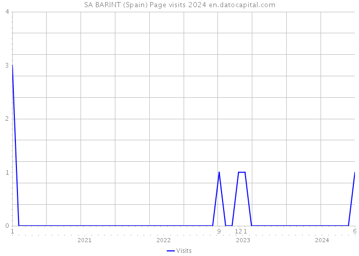 SA BARINT (Spain) Page visits 2024 