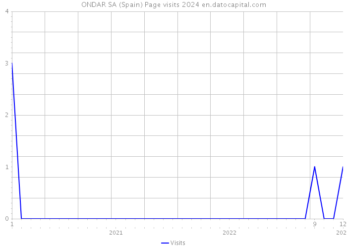 ONDAR SA (Spain) Page visits 2024 