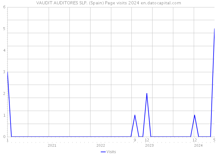 VAUDIT AUDITORES SLP. (Spain) Page visits 2024 