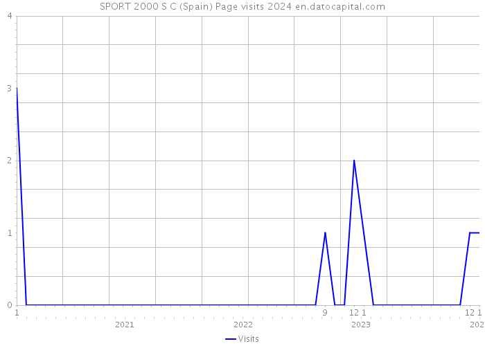 SPORT 2000 S C (Spain) Page visits 2024 