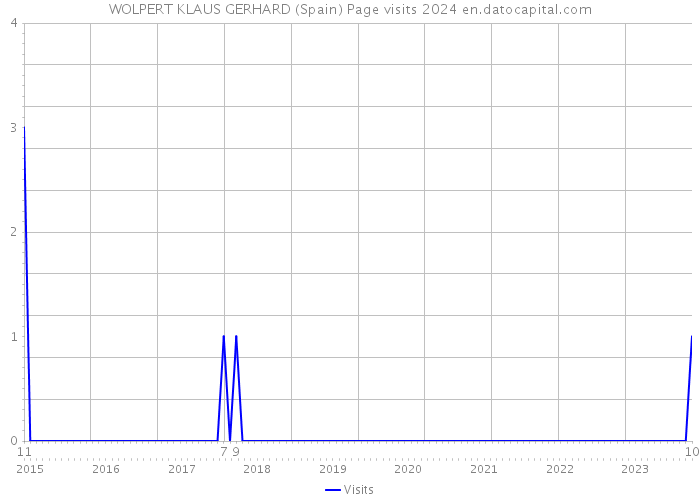 WOLPERT KLAUS GERHARD (Spain) Page visits 2024 