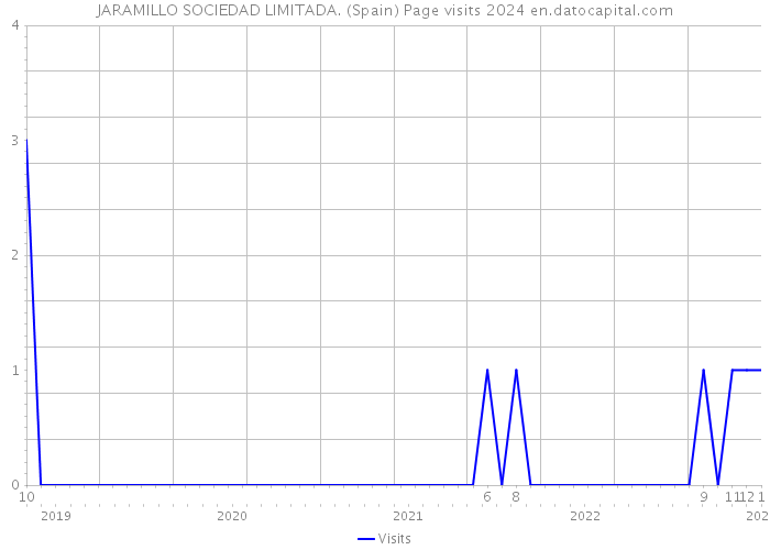 JARAMILLO SOCIEDAD LIMITADA. (Spain) Page visits 2024 
