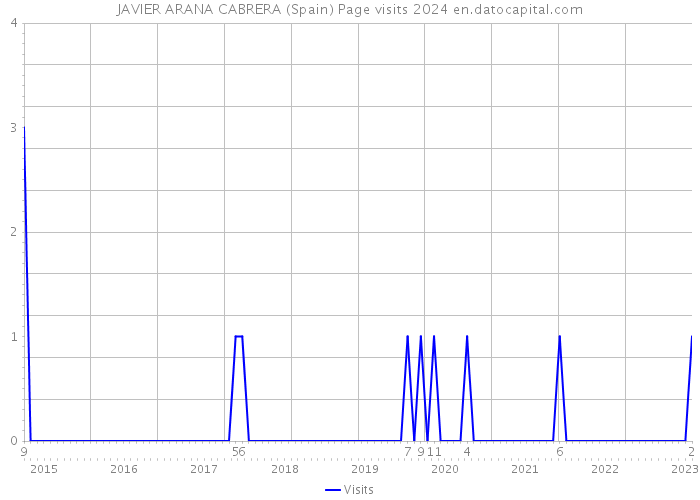 JAVIER ARANA CABRERA (Spain) Page visits 2024 