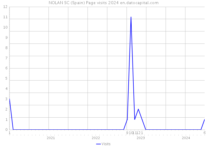 NOLAN SC (Spain) Page visits 2024 