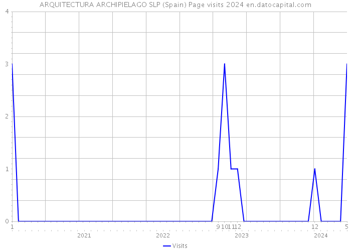 ARQUITECTURA ARCHIPIELAGO SLP (Spain) Page visits 2024 