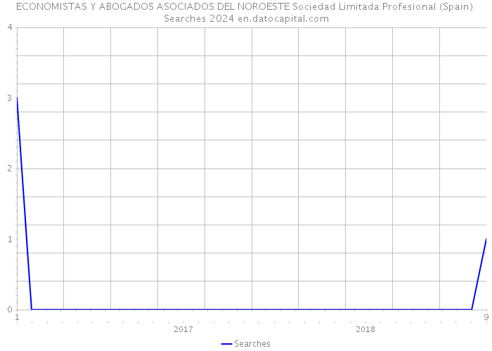 ECONOMISTAS Y ABOGADOS ASOCIADOS DEL NOROESTE Sociedad Limitada Profesional (Spain) Searches 2024 