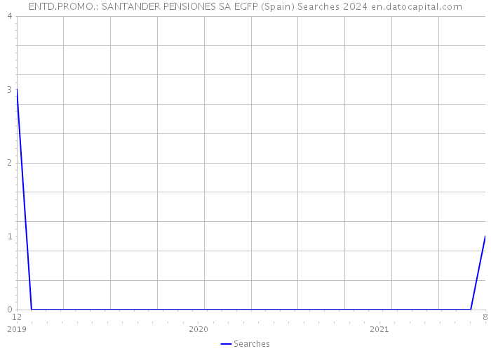 ENTD.PROMO.: SANTANDER PENSIONES SA EGFP (Spain) Searches 2024 