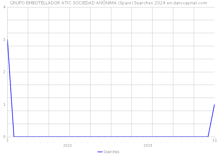 GRUPO EMBOTELLADOR ATIC SOCIEDAD ANÓNIMA (Spain) Searches 2024 