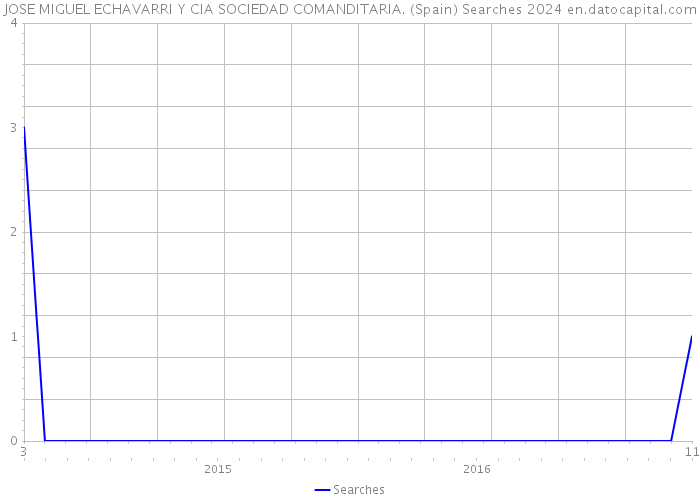 JOSE MIGUEL ECHAVARRI Y CIA SOCIEDAD COMANDITARIA. (Spain) Searches 2024 