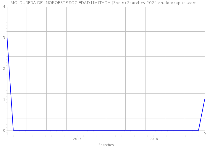 MOLDURERA DEL NOROESTE SOCIEDAD LIMITADA (Spain) Searches 2024 