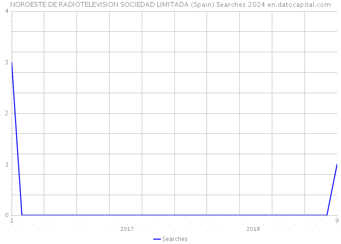 NOROESTE DE RADIOTELEVISION SOCIEDAD LIMITADA (Spain) Searches 2024 