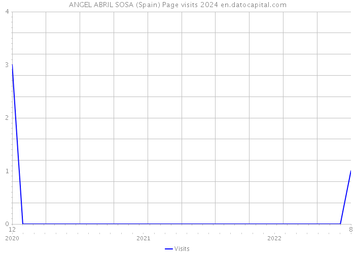 ANGEL ABRIL SOSA (Spain) Page visits 2024 