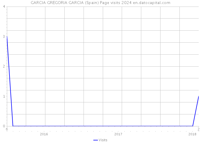 GARCIA GREGORIA GARCIA (Spain) Page visits 2024 