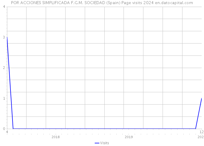 POR ACCIONES SIMPLIFICADA F.G.M. SOCIEDAD (Spain) Page visits 2024 