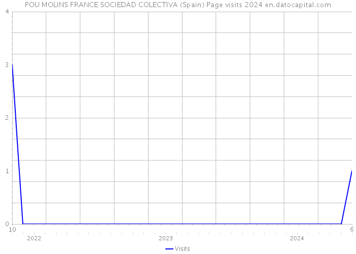 POU MOLINS FRANCE SOCIEDAD COLECTIVA (Spain) Page visits 2024 