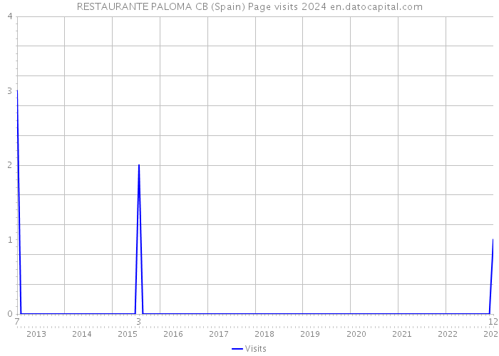 RESTAURANTE PALOMA CB (Spain) Page visits 2024 