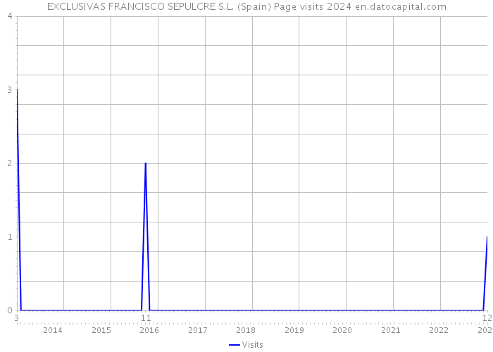 EXCLUSIVAS FRANCISCO SEPULCRE S.L. (Spain) Page visits 2024 