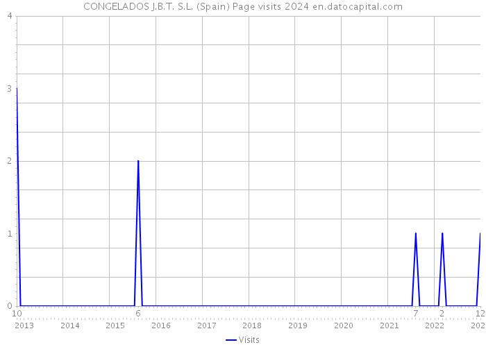 CONGELADOS J.B.T. S.L. (Spain) Page visits 2024 
