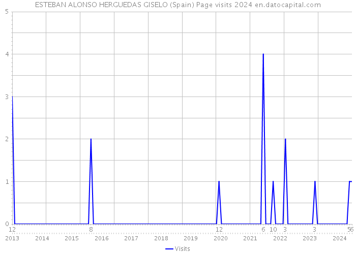 ESTEBAN ALONSO HERGUEDAS GISELO (Spain) Page visits 2024 