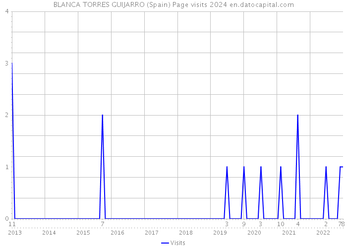 BLANCA TORRES GUIJARRO (Spain) Page visits 2024 