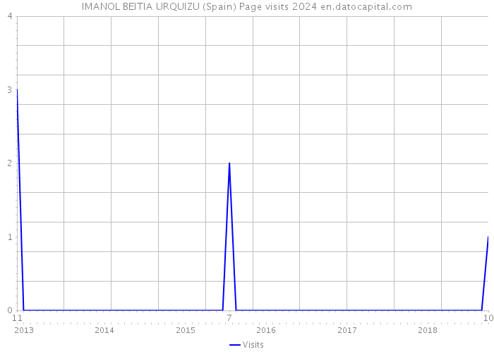 IMANOL BEITIA URQUIZU (Spain) Page visits 2024 