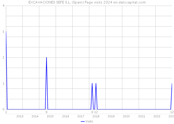 EXCAVACIONES SEFE S.L. (Spain) Page visits 2024 