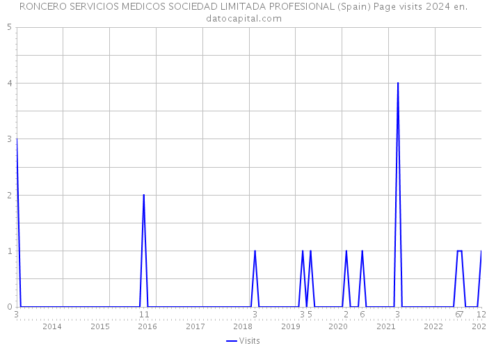RONCERO SERVICIOS MEDICOS SOCIEDAD LIMITADA PROFESIONAL (Spain) Page visits 2024 