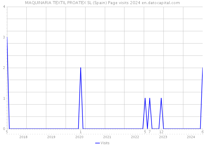 MAQUINARIA TEXTIL PROATEX SL (Spain) Page visits 2024 