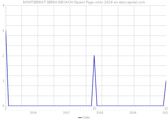 MONTSERRAT SERRA REIXACH (Spain) Page visits 2024 