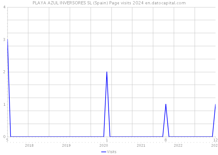 PLAYA AZUL INVERSORES SL (Spain) Page visits 2024 